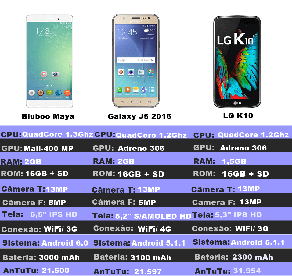 Gráfico comparando as espeficifações técnicas do Bluboo Maya, Samsung Galaxy J5 e LG K10