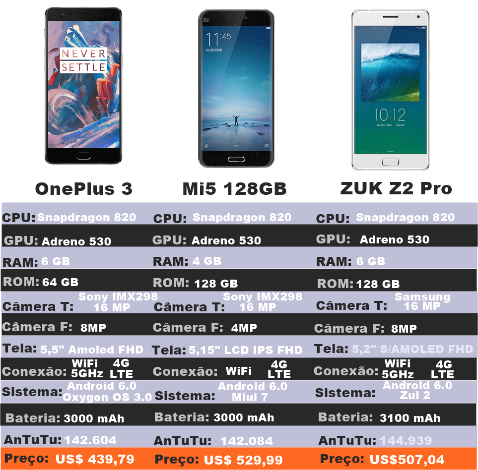 Gráfico que compara o hardware dos três celulares mais rápidos do mundo. O primeiro é o One Plus Three, o segundo o Xiaomi Mi5 Pro 128GB e o terceiro é o Lenovo Zuk Z3 Pro