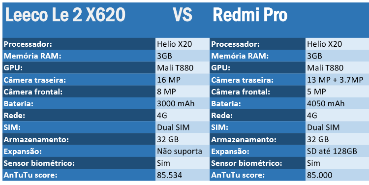 Leeco Le 2 X620 vs Redmi Pro